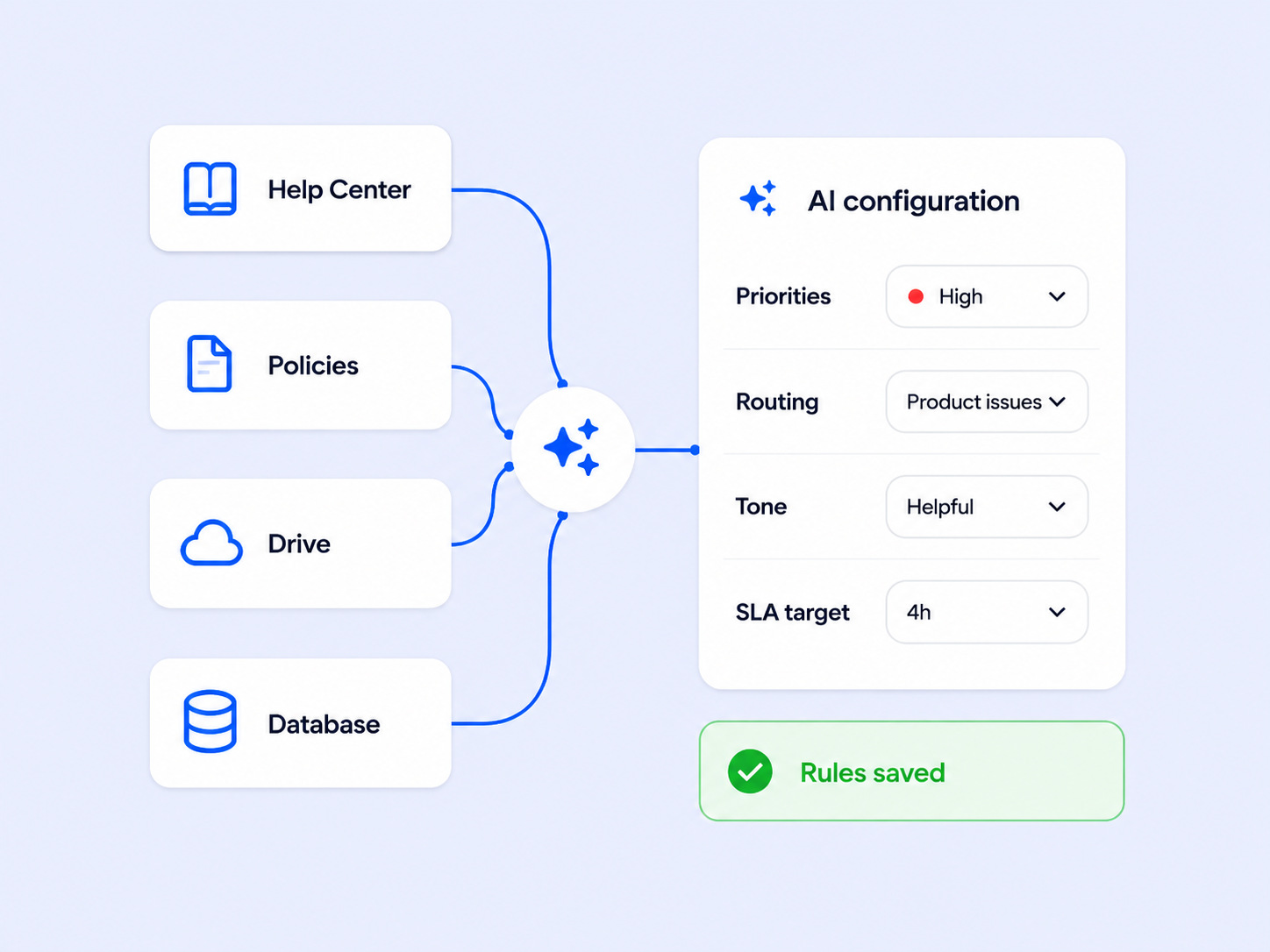 Help centre articles, policies, drive files, and a database feeding an AI configuration panel with priority, routing, tone, and SLA target settings