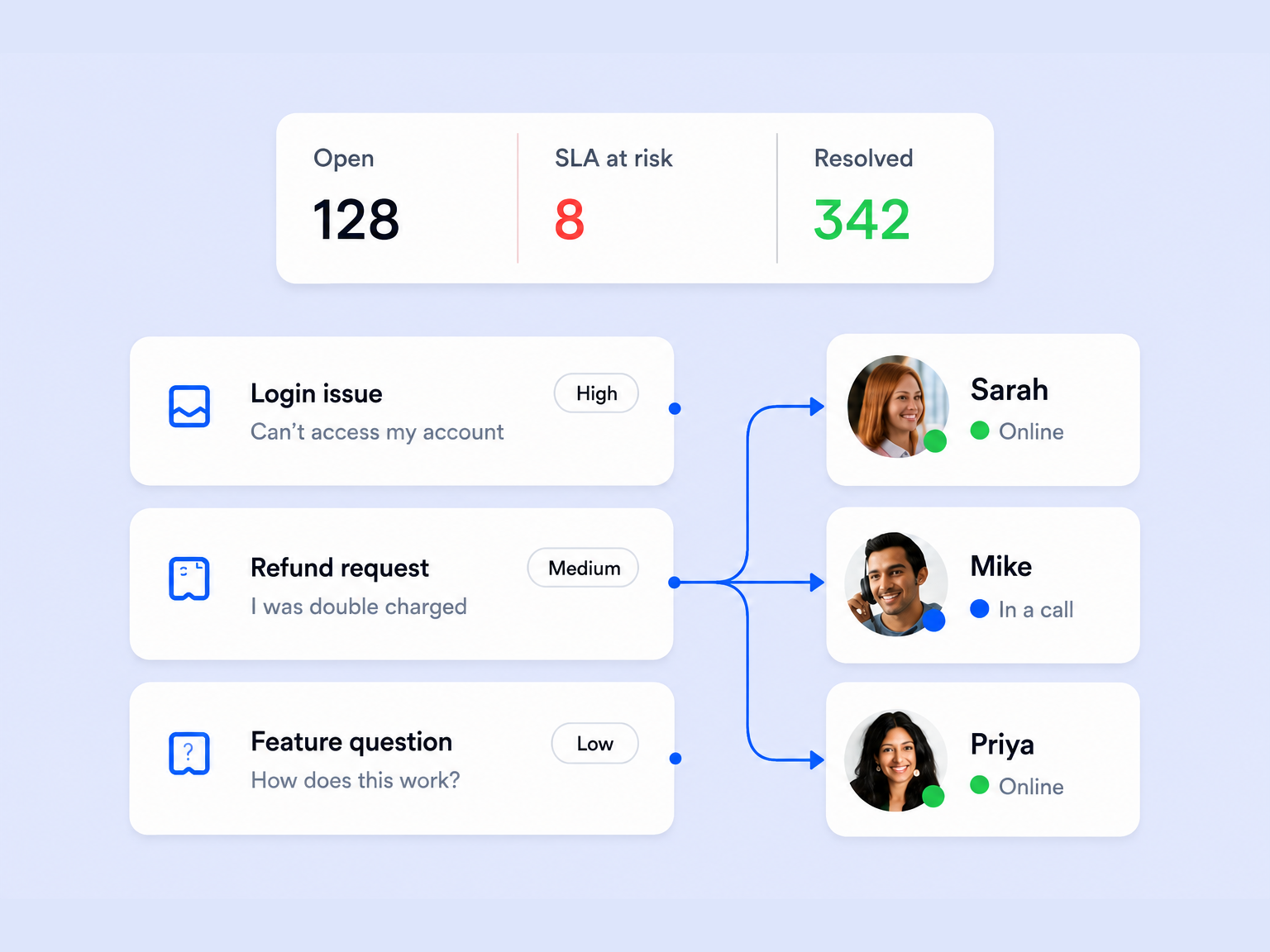 Open, SLA at risk, and resolved counts above prioritised tickets being routed to three available agents