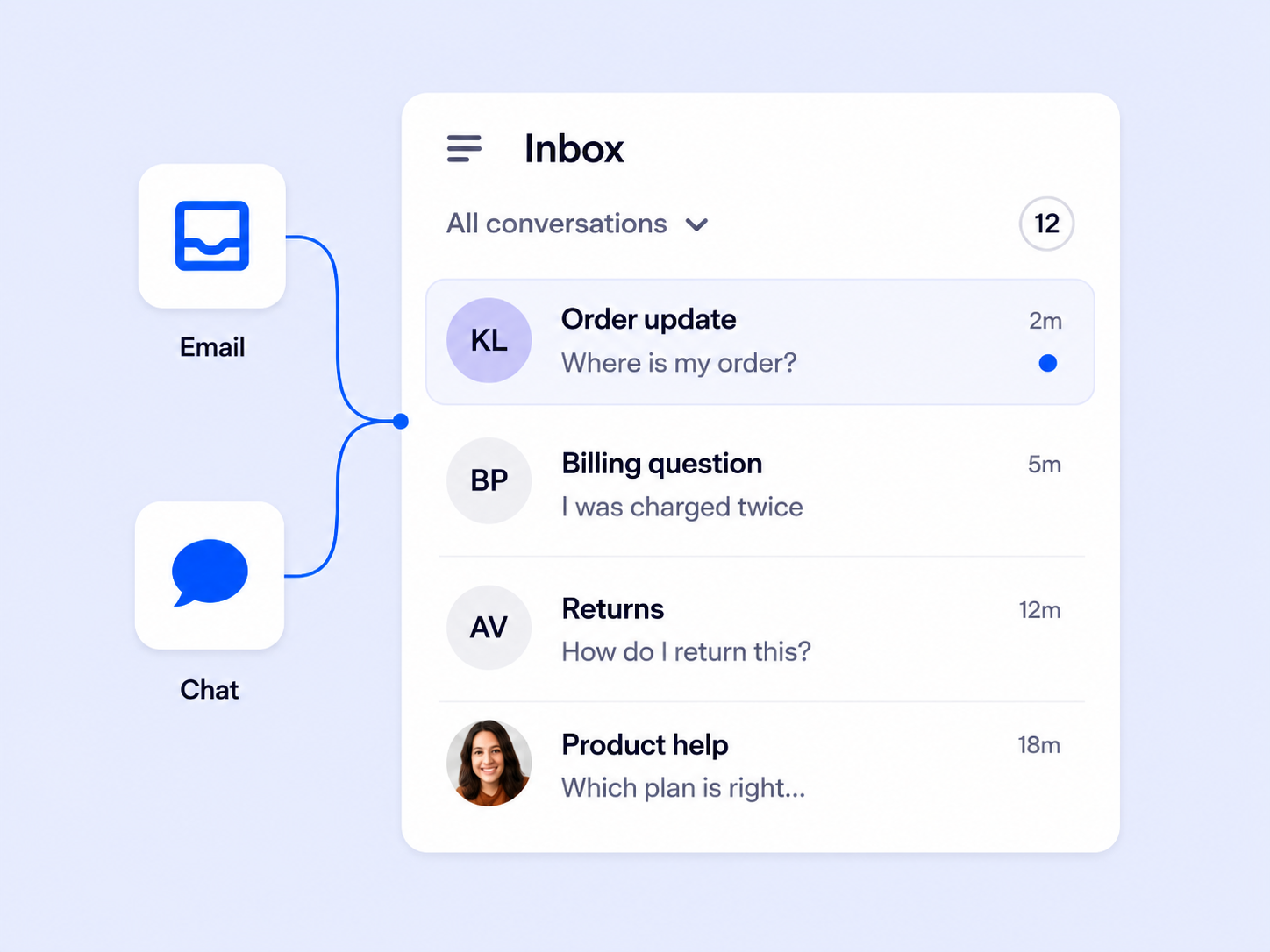Email and live chat channels joining a single inbox listing order, billing, returns, and product help conversations